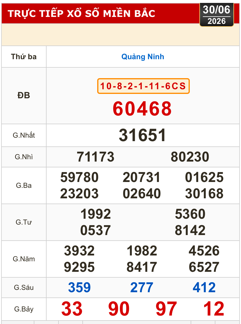 Kết quả xổ số miền Bắc, xổ số miền Trung h&ocirc;m nay, 30-6: Đắk Lắk, Quảng Nam, Quảng Ninh - Ảnh 2.
