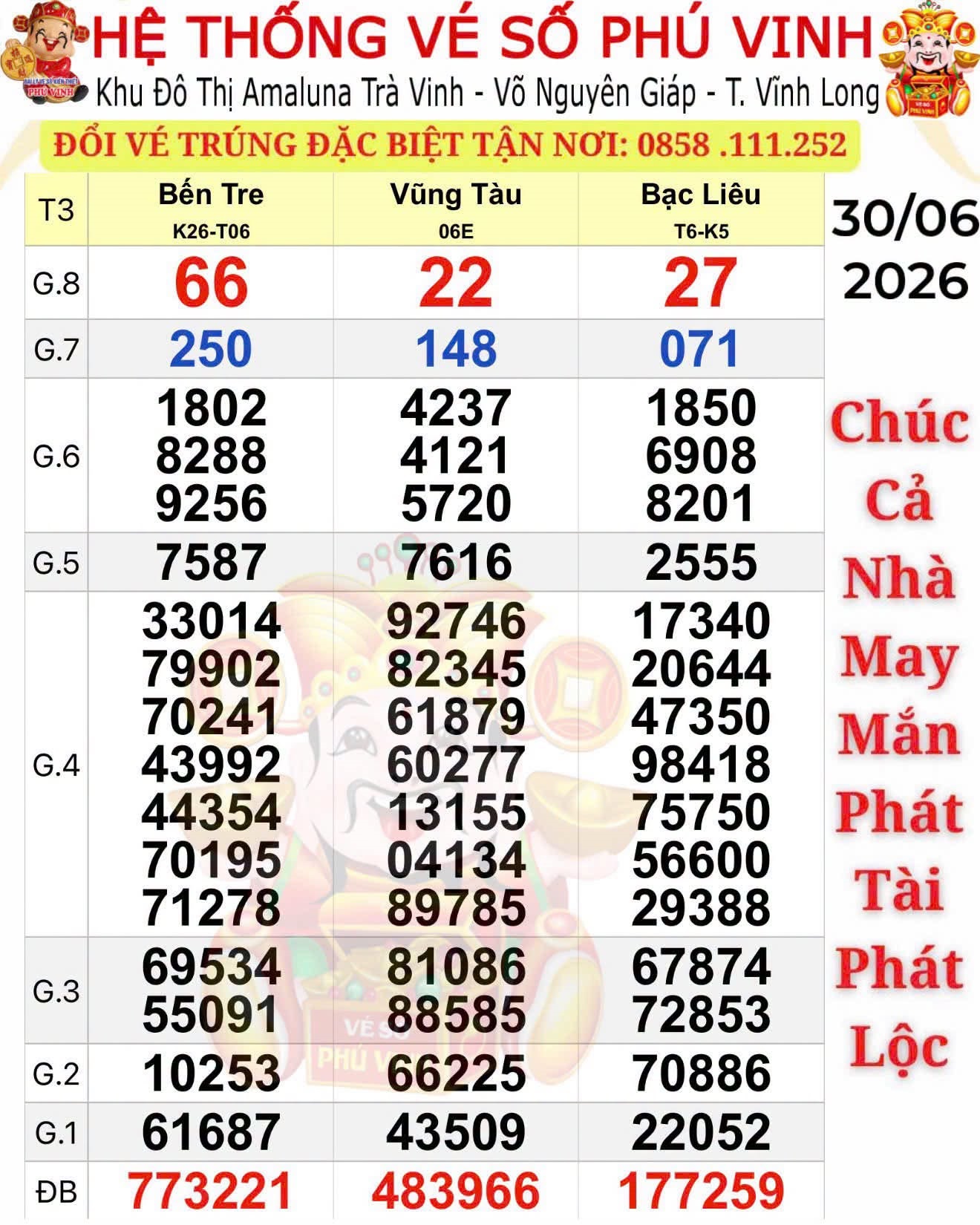Xổ số miền Nam ng&agrave;y 30-6: Độc đắc lại &ldquo;nổ&rdquo; ở nơi c&oacute; nhiều người tr&uacute;ng số - Ảnh 1.