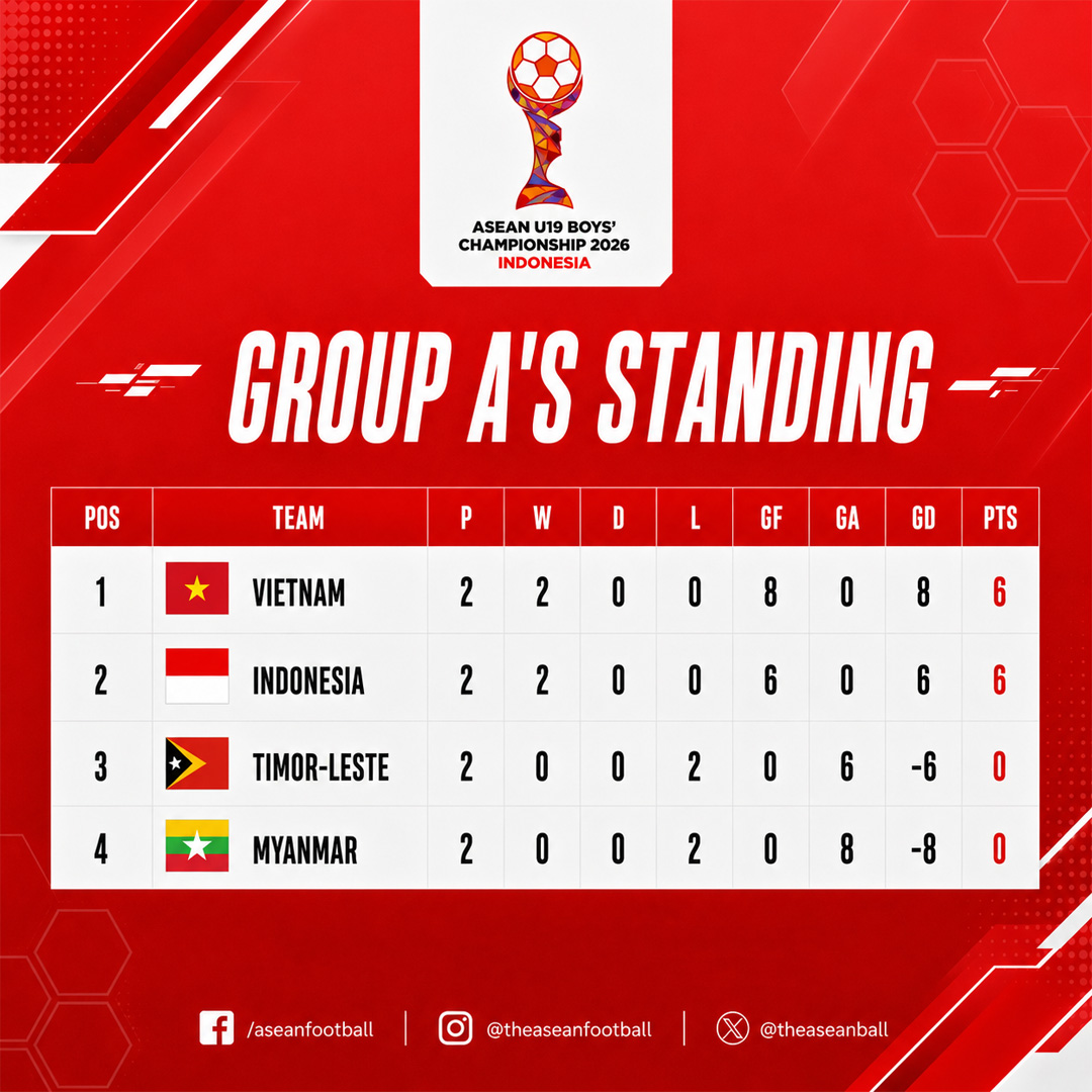 U19 Việt Nam nắm lợi thế trước trận "chung kết bảng" với Indonesia - Ảnh 2.