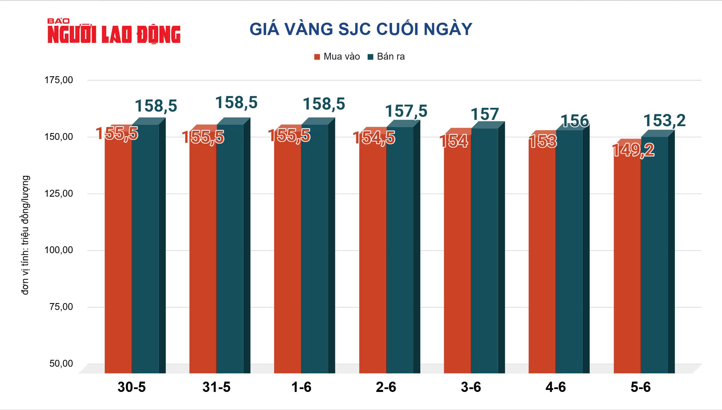 Gi&aacute; v&agrave;ng h&ocirc;m nay 6-6: Sụt giảm rất mạnh - Ảnh 2.