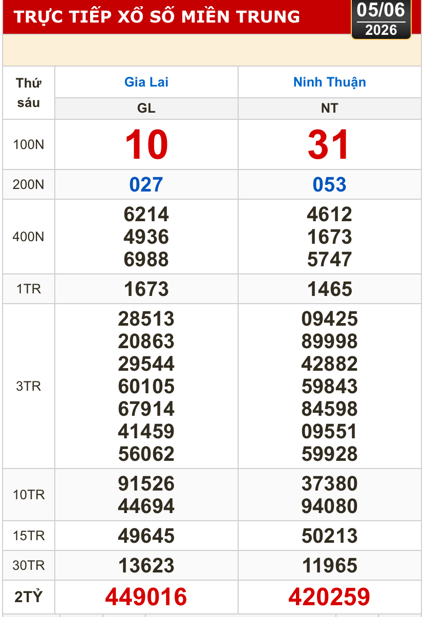 Kết quả xổ số miền Bắc, xổ số miền Trung h&ocirc;m nay, 5-6: Gia Lai, Ninh Thuận, Hải Ph&ograve;ng - Ảnh 2.