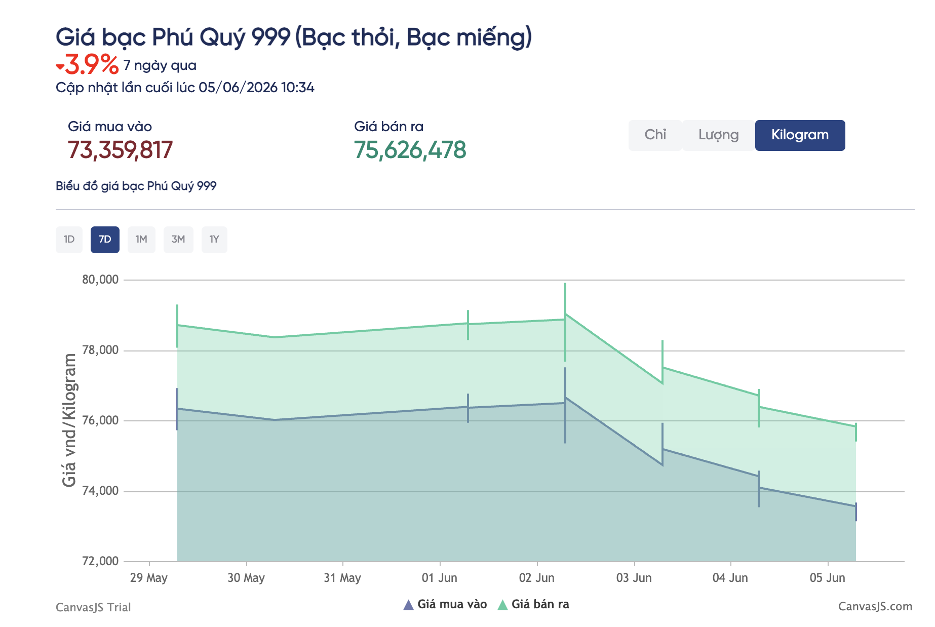 Giá bạc hôm nay 5 - 6: Dự báo từ Ngân hàng Đức về xu hướng giá bạc năm 2026 - Ảnh 3.