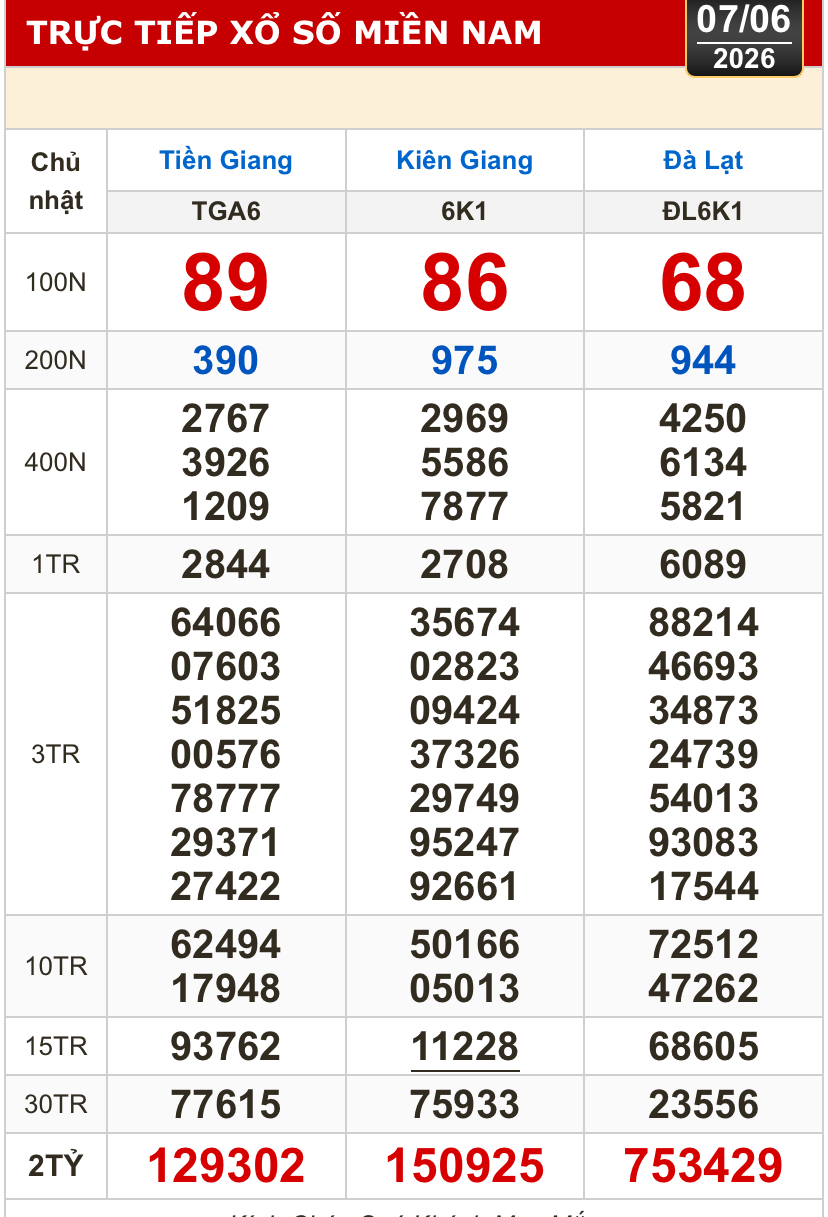 Kết quả xổ số h&ocirc;m nay, 7-6: Xổ số miền Nam - Tiền Giang, Ki&ecirc;n Giang, L&acirc;m Đồng - Ảnh 1.
