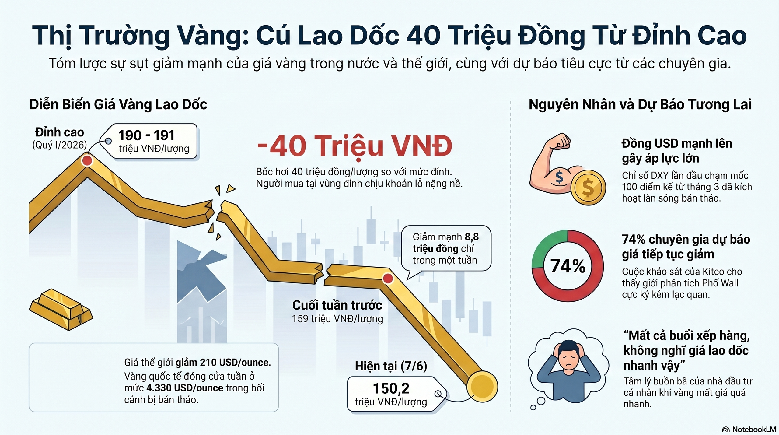 Gi&aacute; v&agrave;ng h&ocirc;m nay 7 - 6: Lỗ nặng với người mua từ đỉnh 190 triệu đồng / lượng - Ảnh 3.