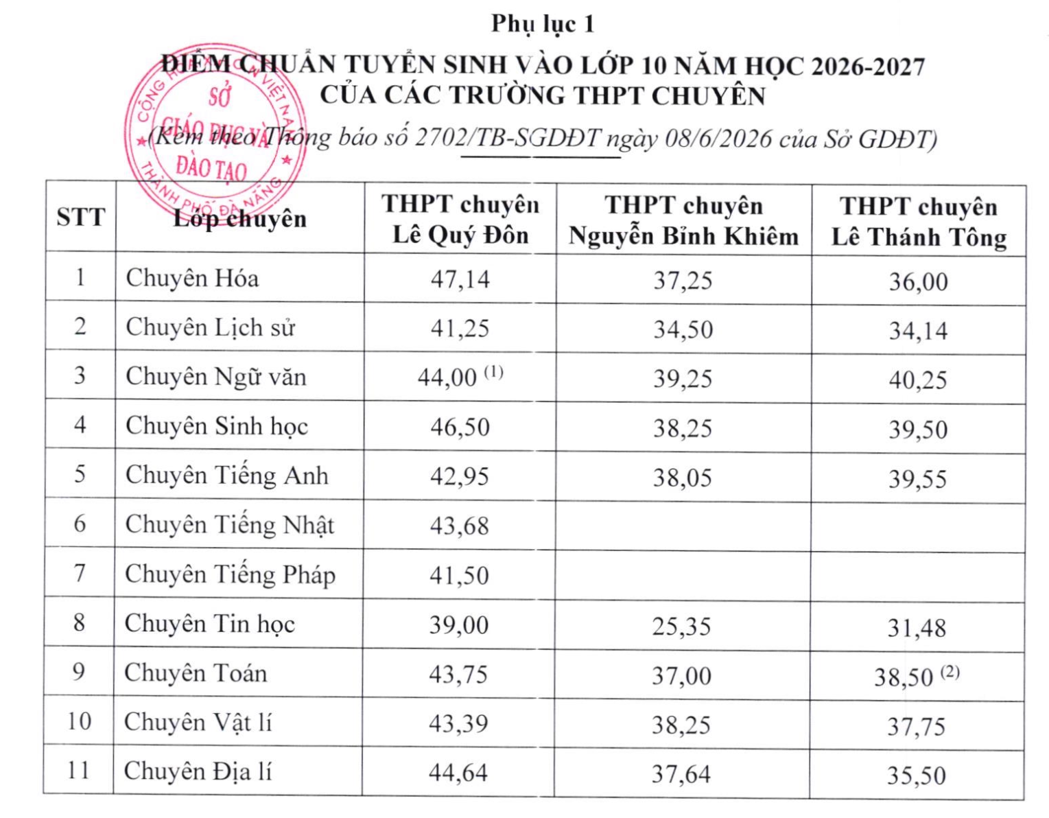 Điểm chuẩn lớp 10 Đ&agrave; Nẵng 2026: Trường THPT Phan Ch&acirc;u Trinh dẫn đầu với 35 , 5 điểm - Ảnh 2.