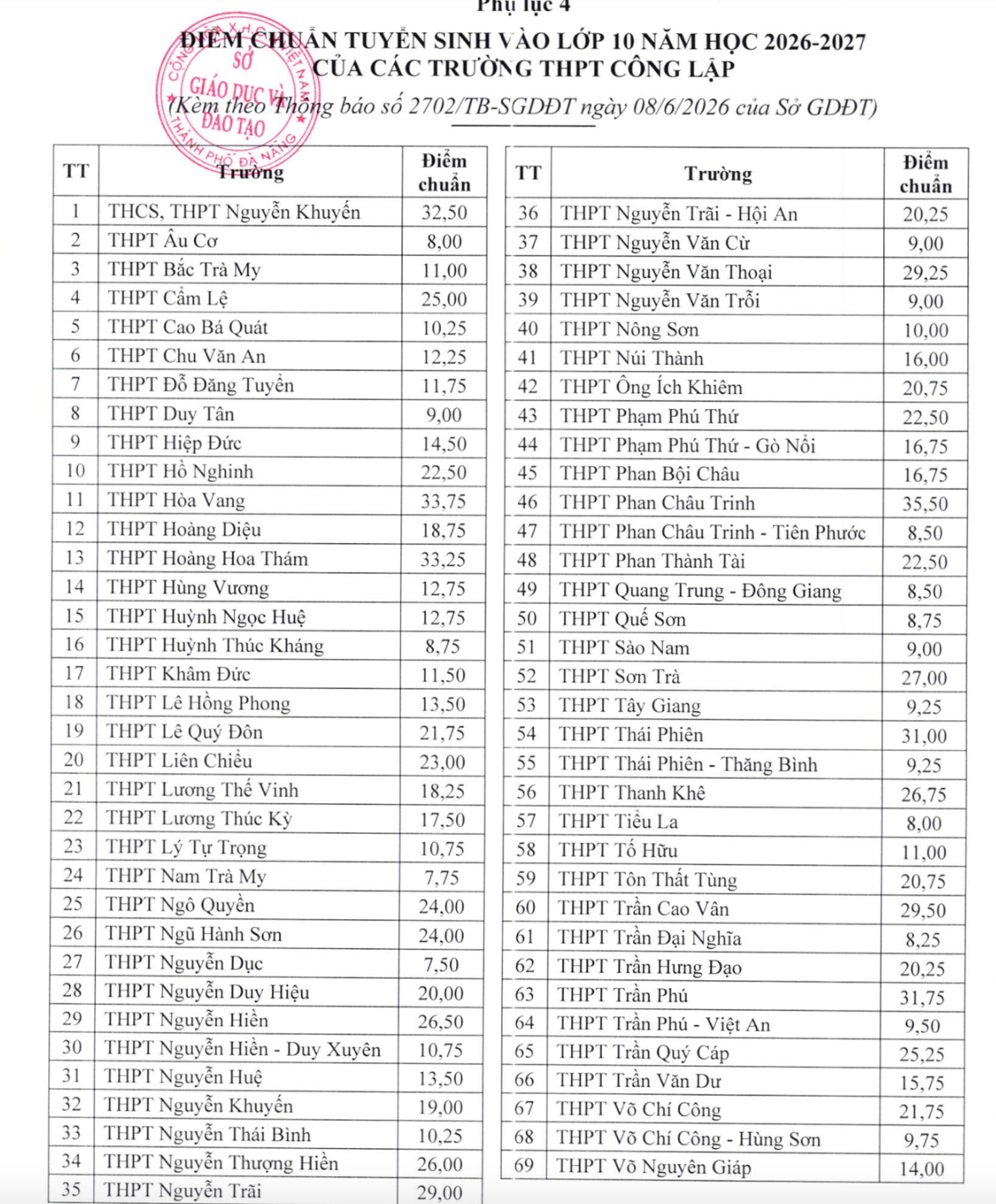 Điểm chuẩn lớp 10 Đ&agrave; Nẵng 2026: Trường THPT Phan Ch&acirc;u Trinh dẫn đầu với 35 , 5 điểm - Ảnh 1.