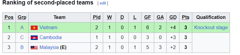Thái Lan ngược dòng hạ Malaysia, U19 Việt Nam rộng cửa vào bán kết - Ảnh 2.