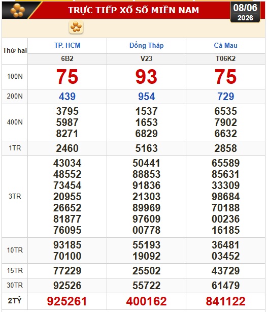 Kết quả xổ số hôm nay, 8-6: Xổ số miền Nam - TPHCM, Đồng Tháp, Cà Mau - Ảnh 1.