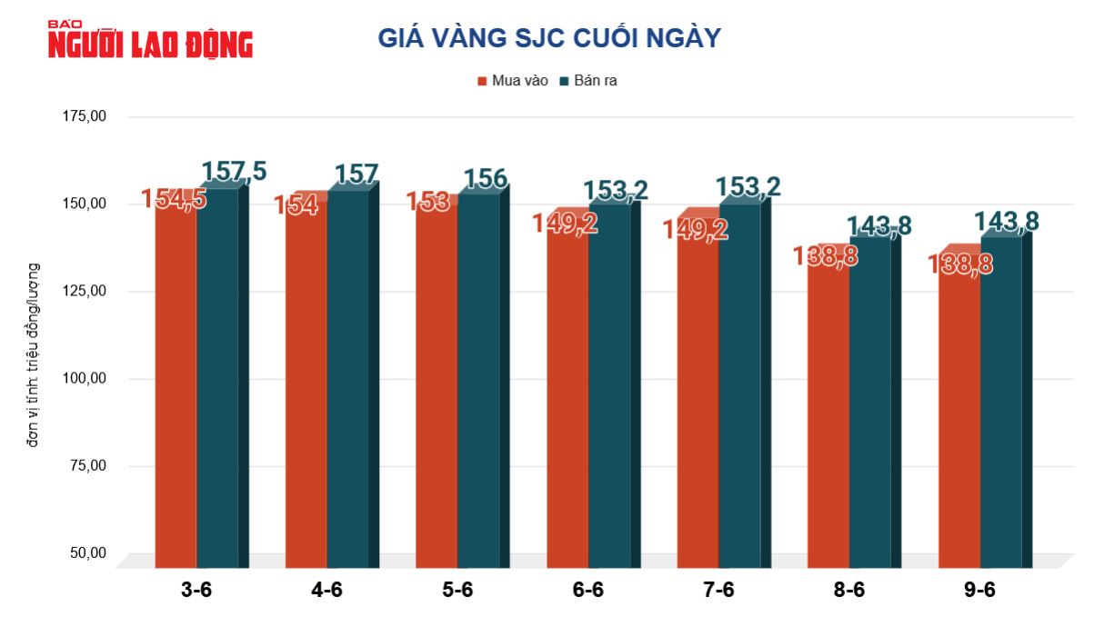 Gi&aacute; v&agrave;ng h&ocirc;m nay 10-6: V&agrave;ng thế giới "bốc hơi" hơn 100 USD - Ảnh 2.