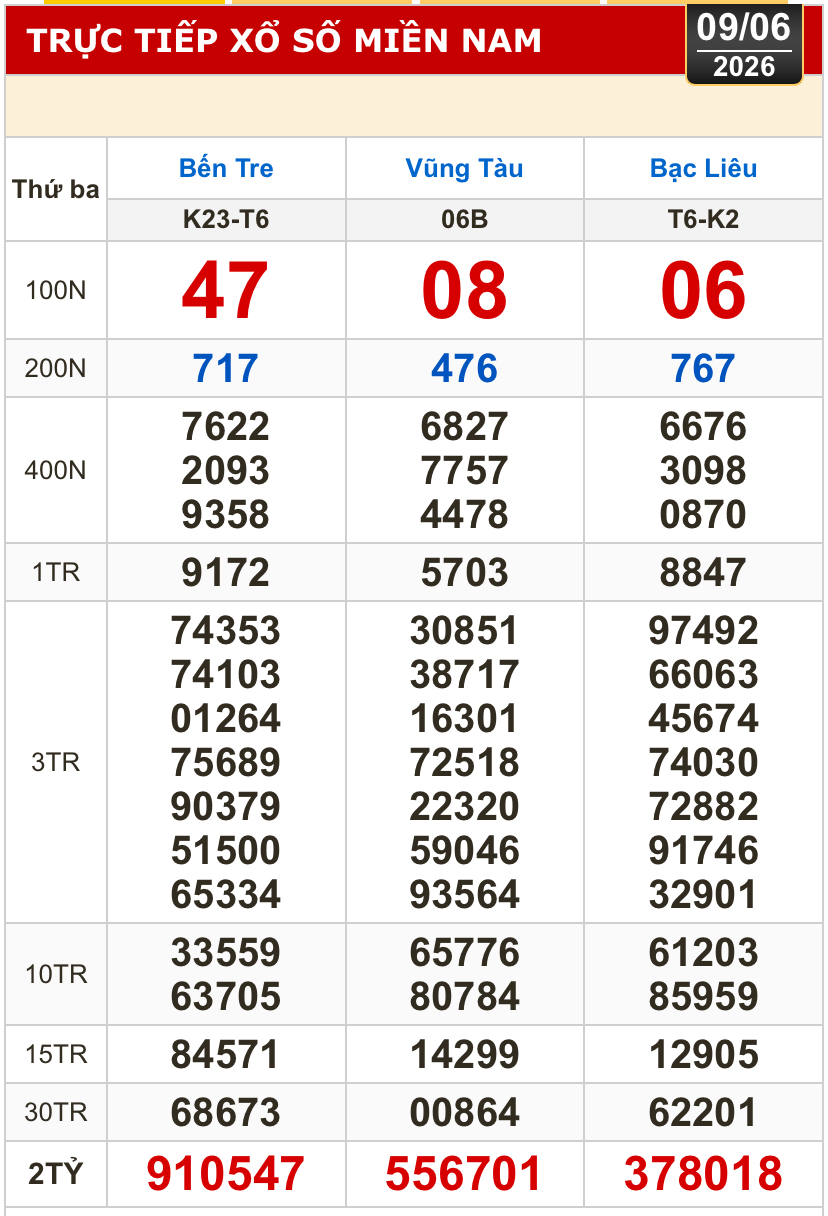 Kết quả xổ số miền Nam h&ocirc;m nay, 9-6: Bến Tre, B&agrave; Rịa - Vũng T&agrave;u, Bạc Li&ecirc;u - Ảnh 1.