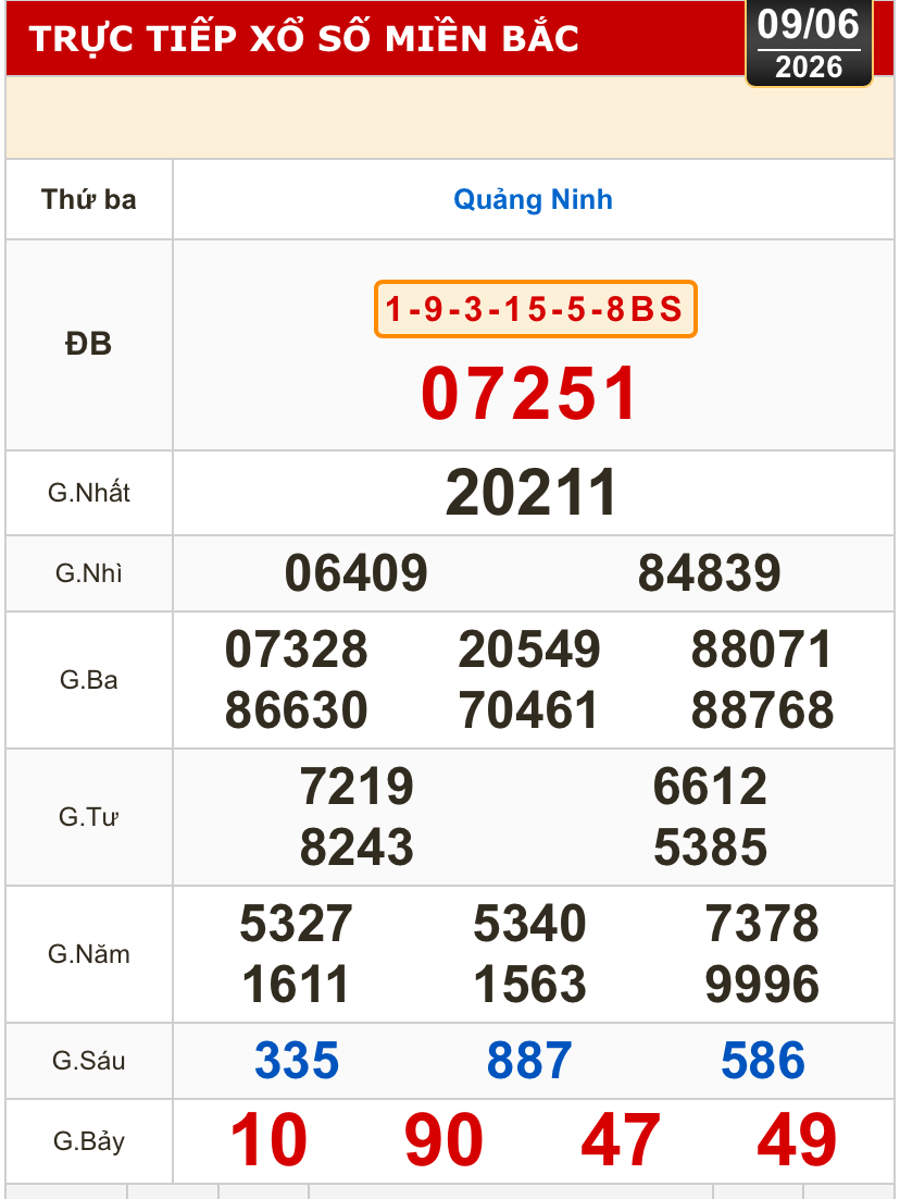 Kết quả xổ số miền Bắc, xổ số miền Trung h&ocirc;m nay, 9-6: Đắk Lắk, Quảng Nam, Quảng Ninh - Ảnh 2.