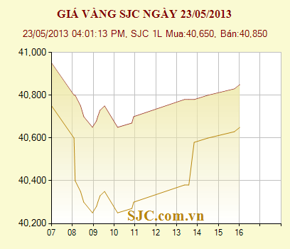 Vàng đấu thầu tiếp tục “cháy hàng”