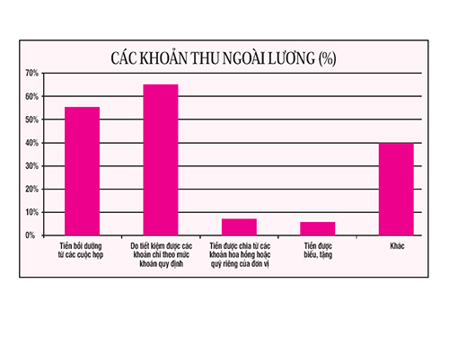 Công chức đua nhau “làm thêm”