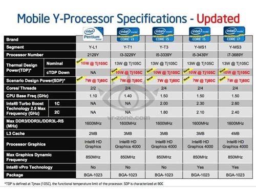 Cấu hình bộ xử lý Intel Ivy Bridge dòng Y