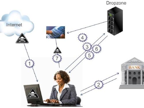 Biến thể Zeus đánh cắp 47 triệu USD tại châu Âu