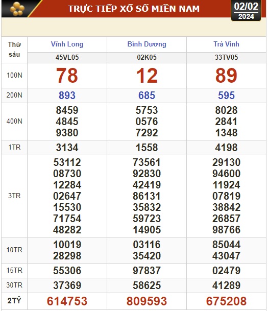 Kết quả xổ số hôm nay (2-2): Vĩnh Long, Bình Dương, Trà Vinh, Ninh Thuận, Hải Phòng...- Ảnh 1.