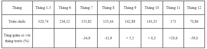 Diễn biến xuất khẩu khẩu trang y tế c&aacute;c loại trong năm 2020 (Nguồn Tổng cục Hải quan)