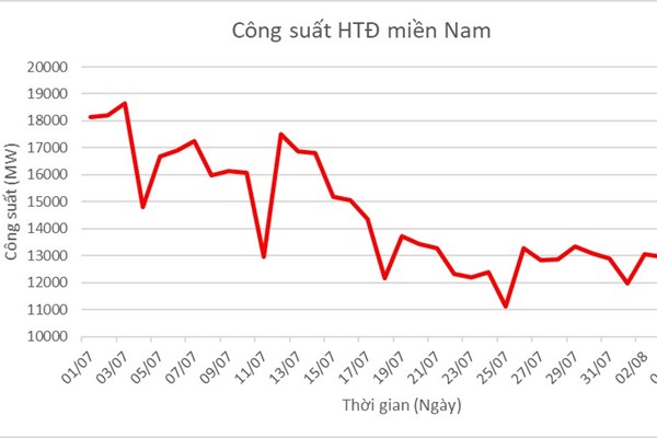Sau gần một th&aacute;ng thực hiện gi&atilde;n c&aacute;ch x&atilde; hội, sản lượng ti&ecirc;u thụ điện tại miền Nam đ&atilde; giảm mạnh.