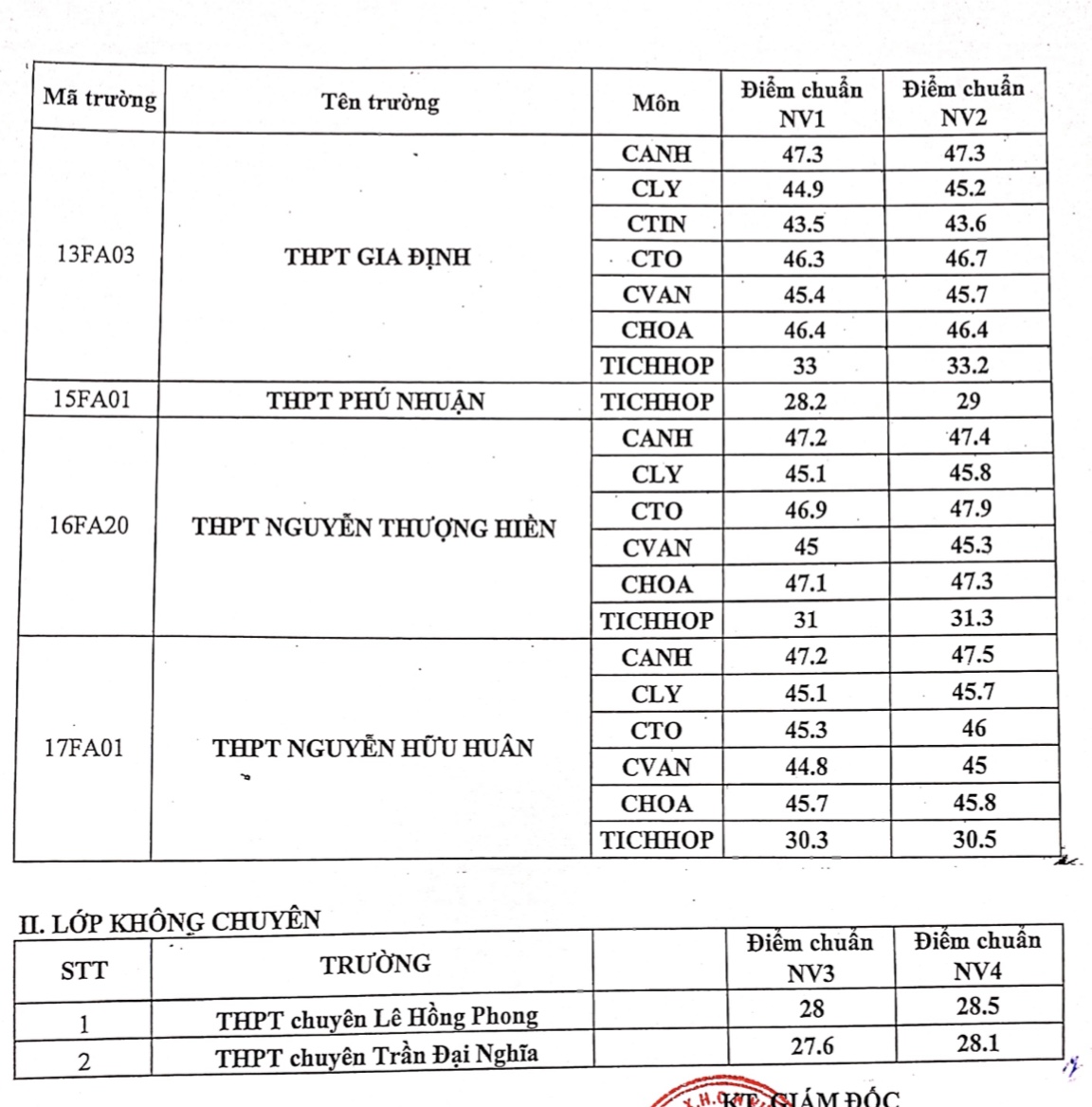 Điểm chuẩn lớp 10 chuy&ecirc;n v&agrave; t&iacute;ch hợp