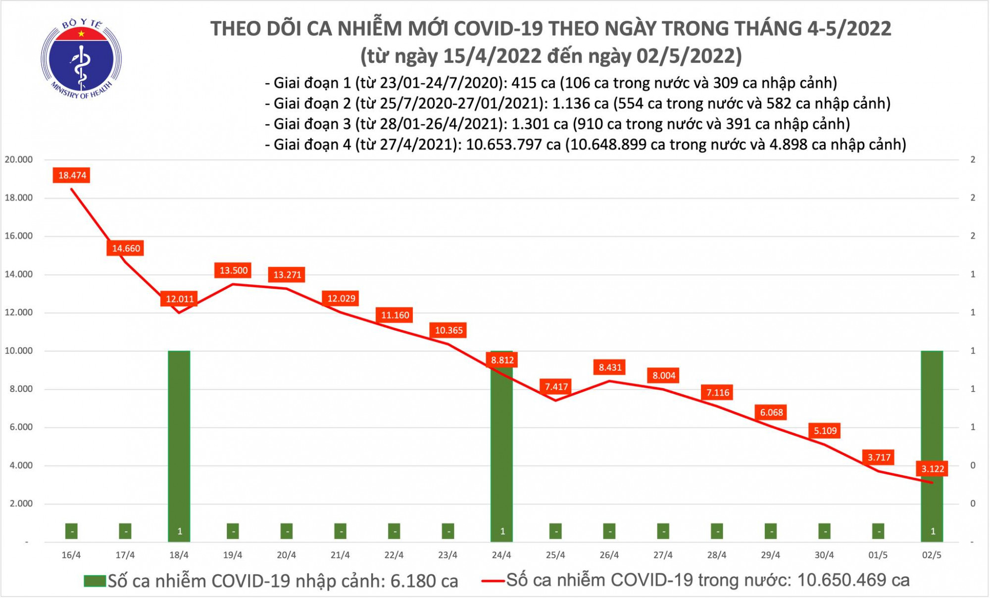 Số ca mắc COVID-19 trong ng&agrave;y 2/5 tiếp tục giảm
