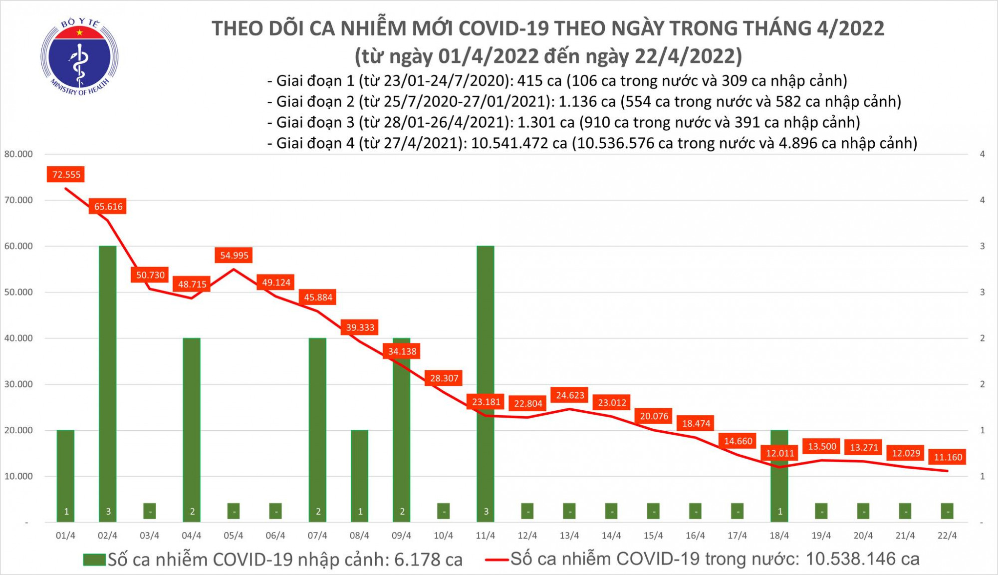 Số ca COVID-19 ng&agrave;y 13/5 giảm hơn 1.700 ca so với h&ocirc;m qua.