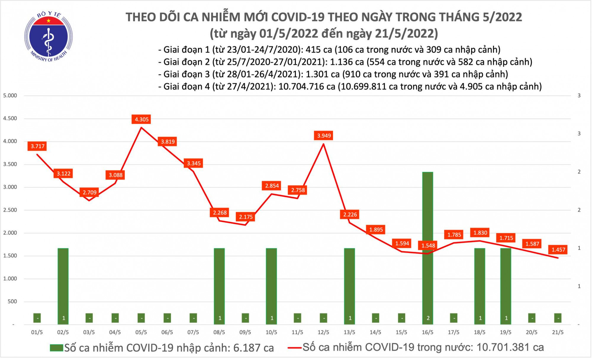 Số bệnh nh&acirc;n COVID-19 tr&ecirc;n cả nước giảm xuống dưới mốc 1.500 ca