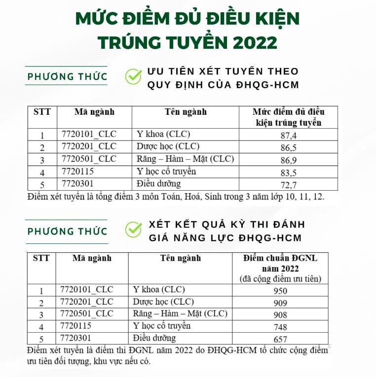 Điểm chuẩn Khoa Y theo 2 phương thức x&eacute;t tuyển