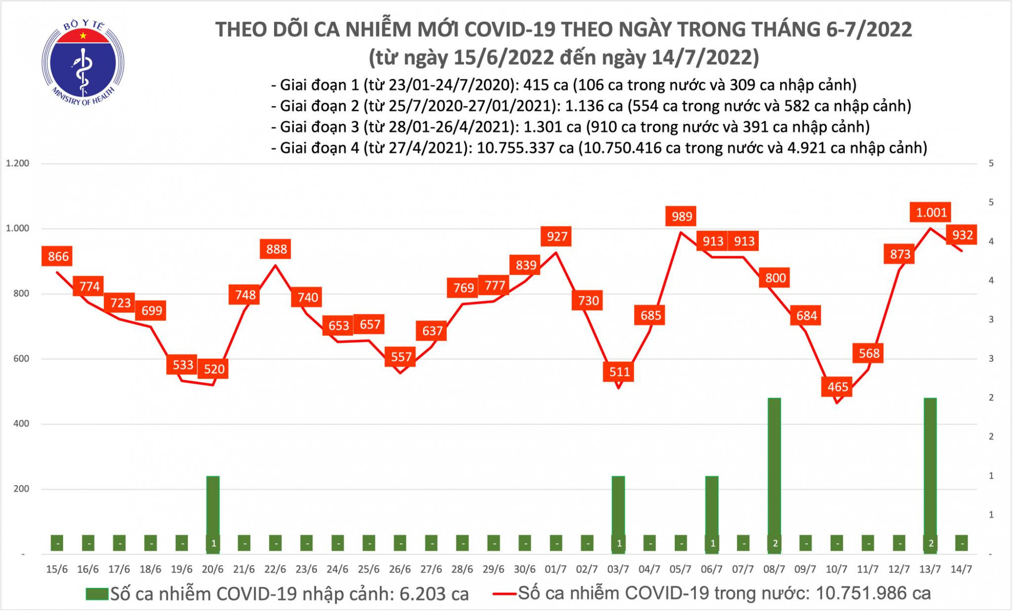 Số ca bệnh ghi nhận ng&agrave;y 14/7 giảm nhẹ so với h&ocirc;m qua