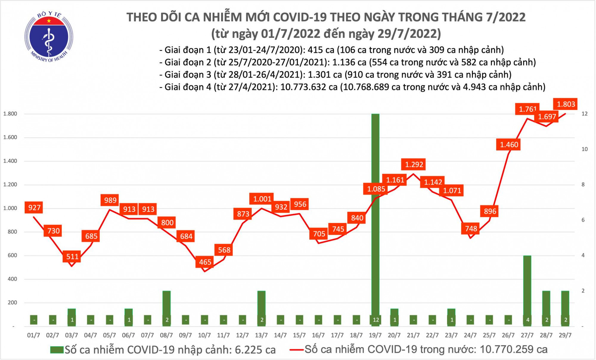 Số ca COVID-19 lại lập đỉnh trong hơn 2 th&aacute;ng qua