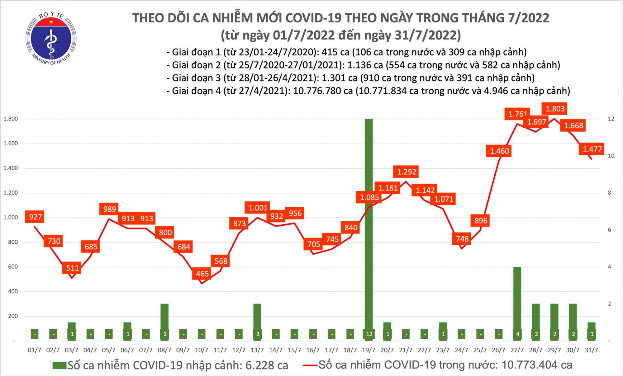 Số ca COVID-19 ng&agrave;y 31/7 tiếp tục giảm