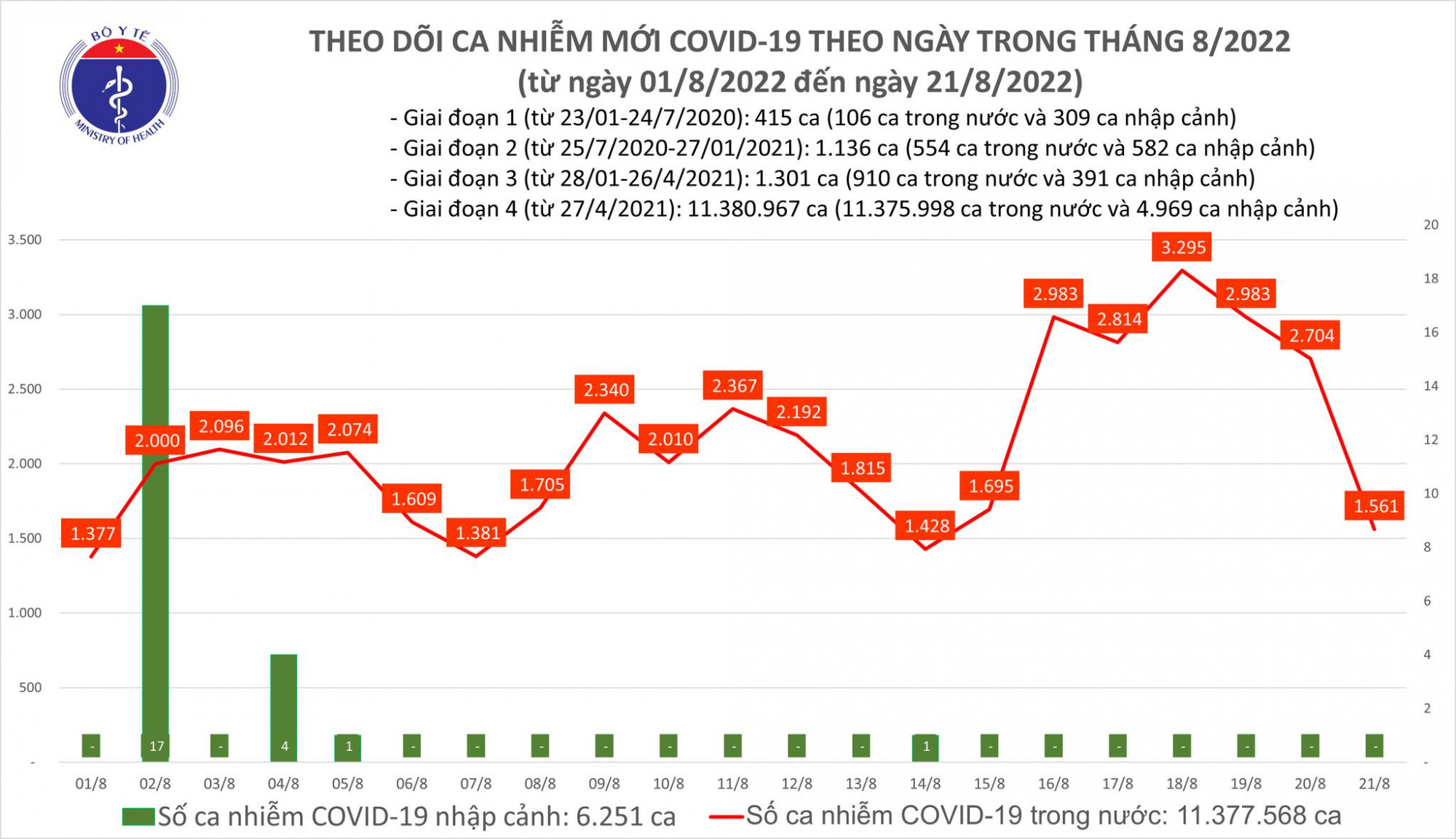 Số ca mắc ng&agrave;y cuối tuần giảm mạnh