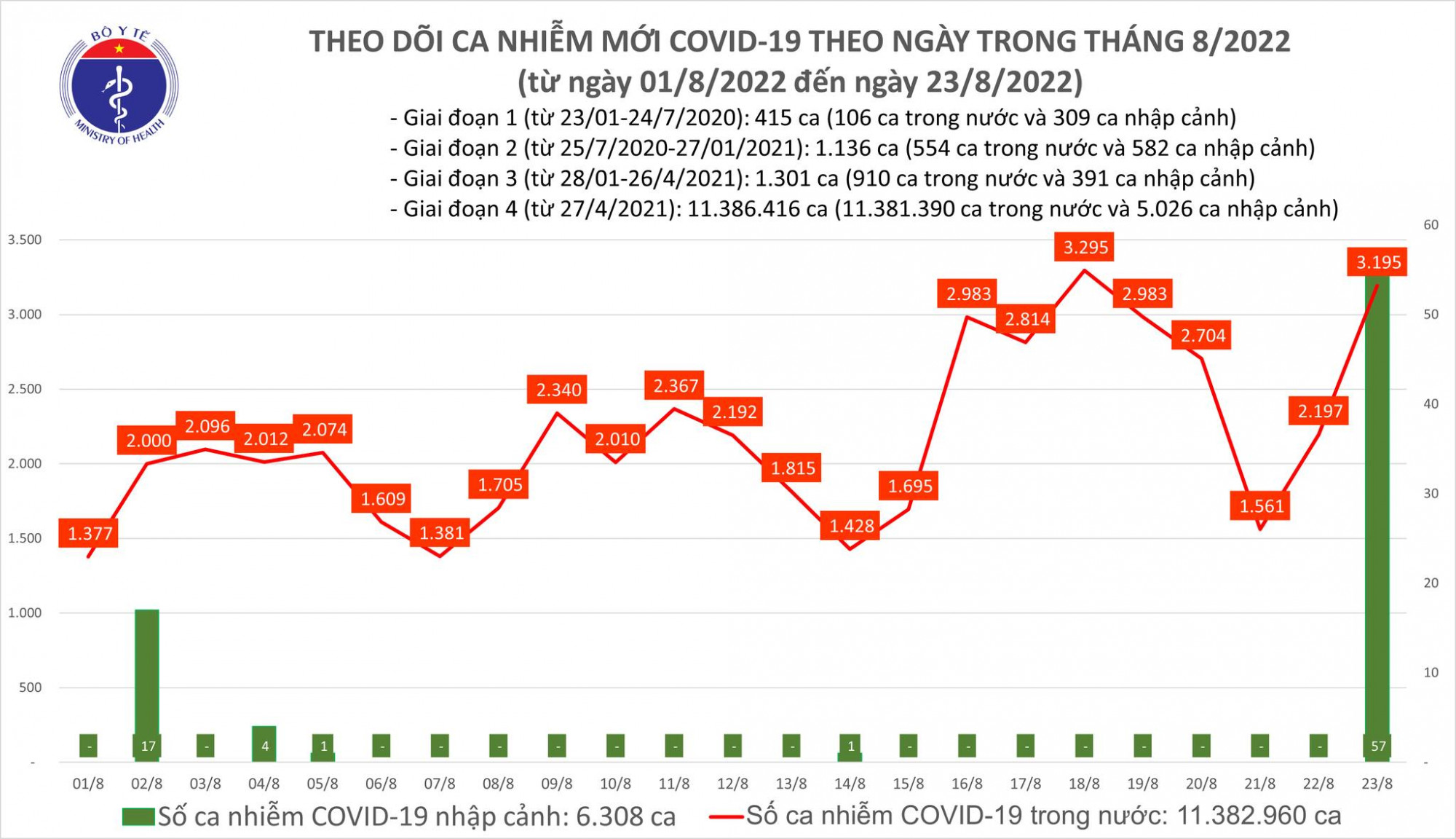 Số ca nhập cảnh đạt mức kỷ lục trong nhiều th&aacute;ng nay