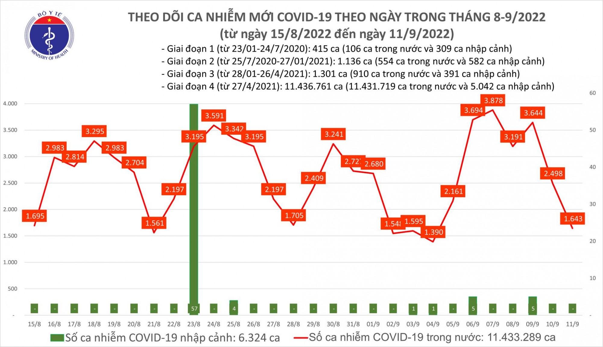Bệnh nh&acirc;n COVID-19 ng&agrave;y 11/9 tiếp tục giảm