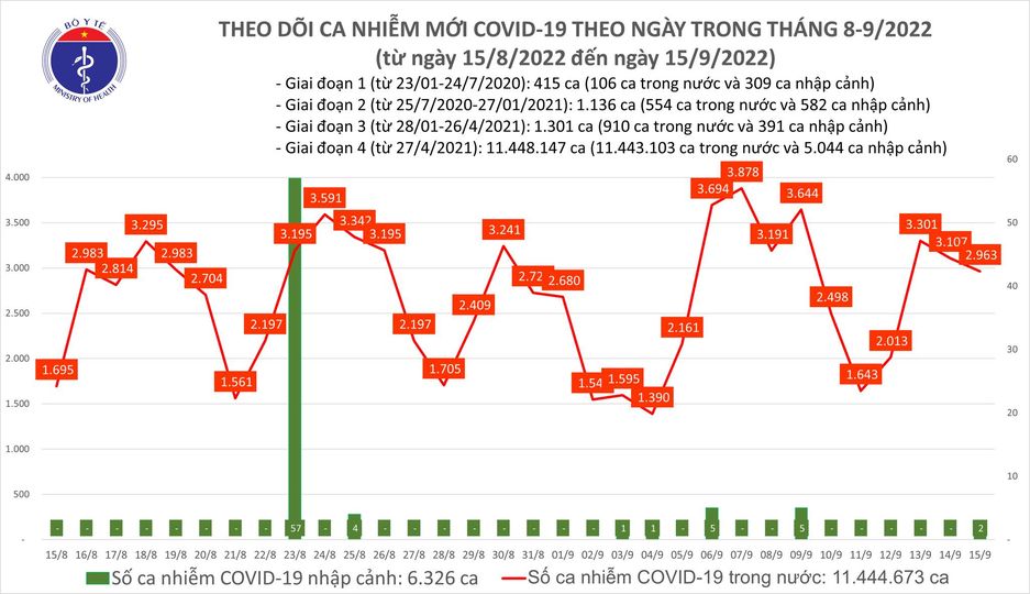 Số ca nhiễm mới ng&agrave;y 15/9 giảm 144 ca so với ng&agrave;y h&ocirc;m qua