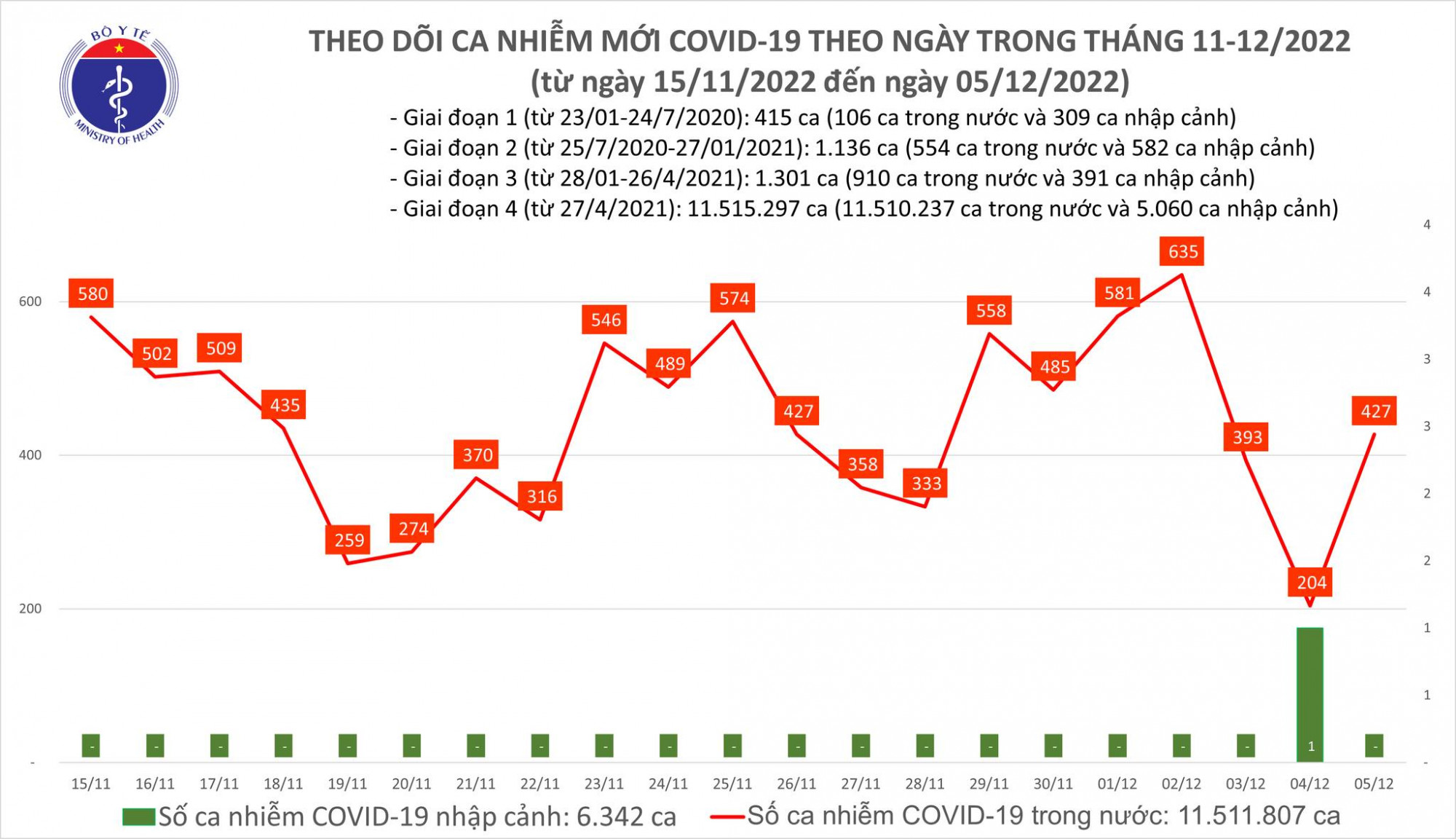 Số ca COVID-19 ng&agrave;y 5/12 tăng mạnh so với ng&agrave;y h&ocirc;m qua