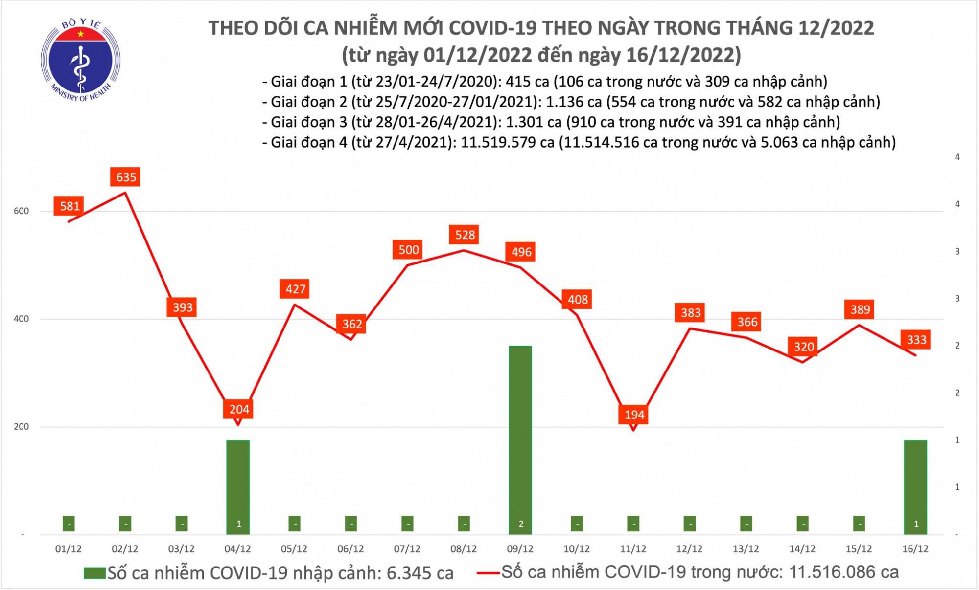 Số ca COVID-19 giảm nhẹ so với ng&agrave;y h&ocirc;m qua