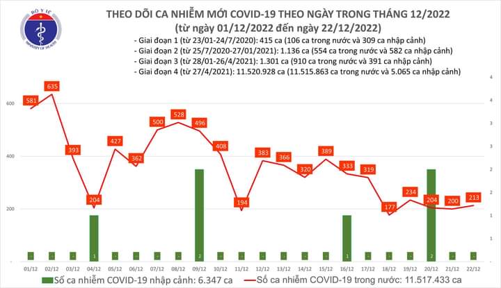 Số bệnh nh&acirc;n COVID-19 duy tr&igrave; ở mức tr&ecirc;n 200 ca mắc