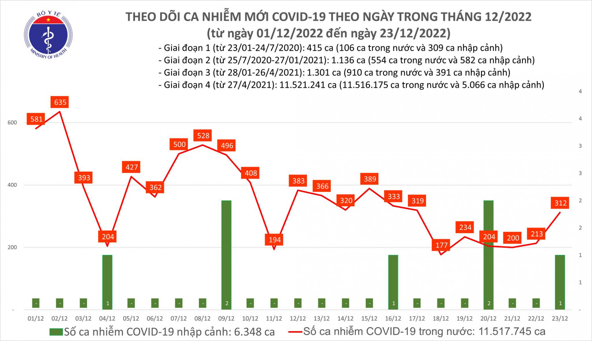 Số ca COVID-19 ng&agrave;y 23/12 tăng gần 100 trường hợp so với ng&agrave;y h&ocirc;m qua