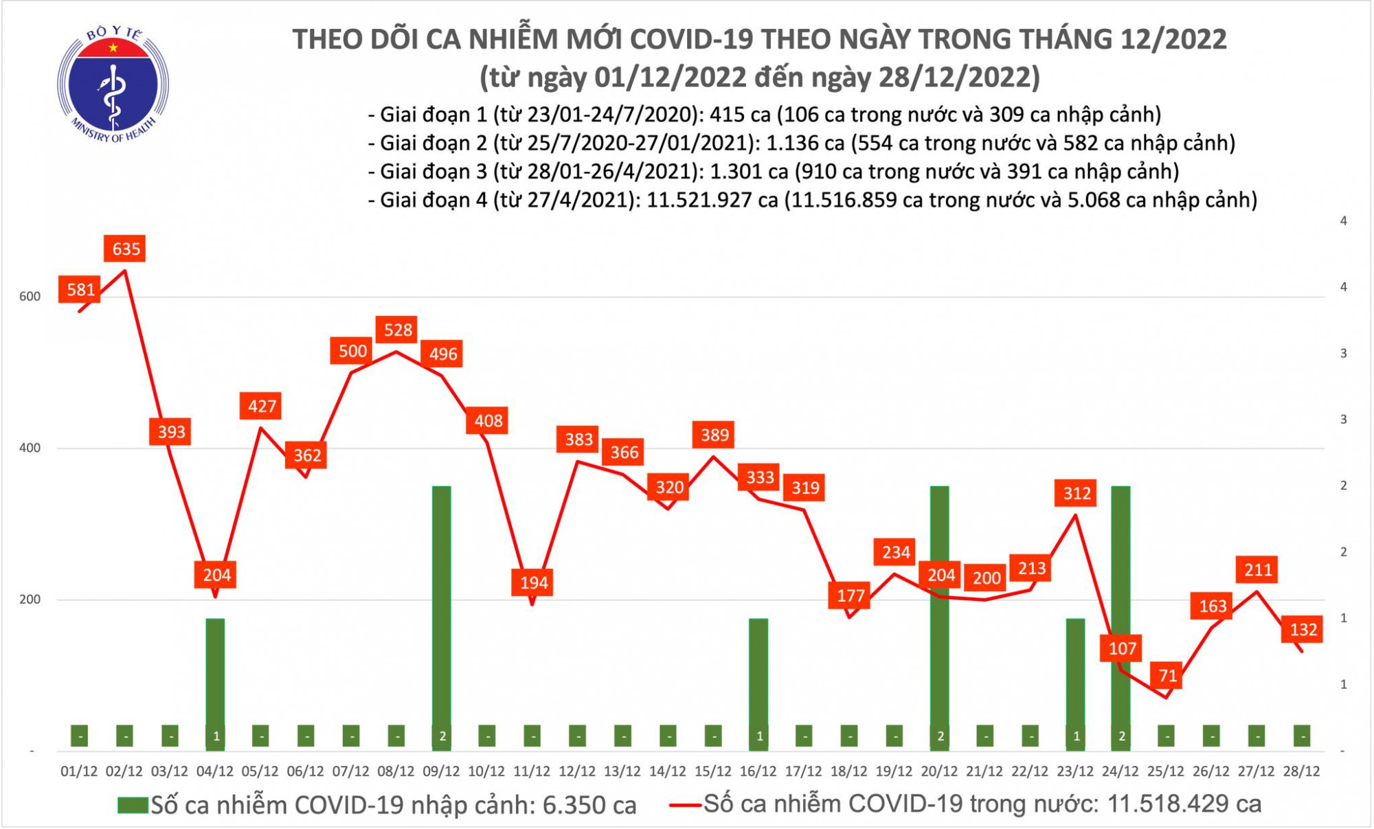Số ca COVID-19 ng&agrave;y 28/12 giảm