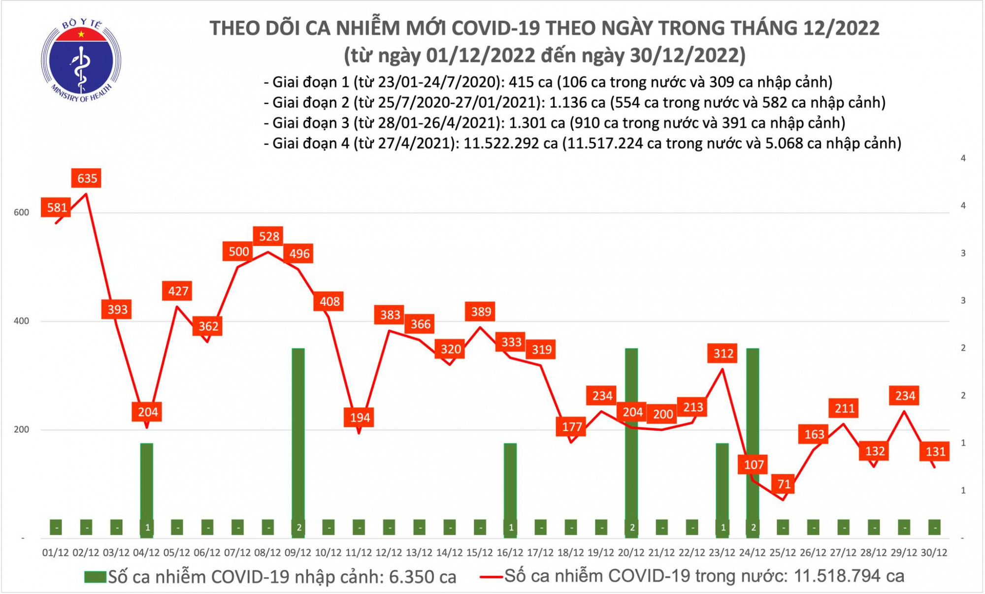 Số ca COVID-19 ng&agrave;y 30/12 giảm 