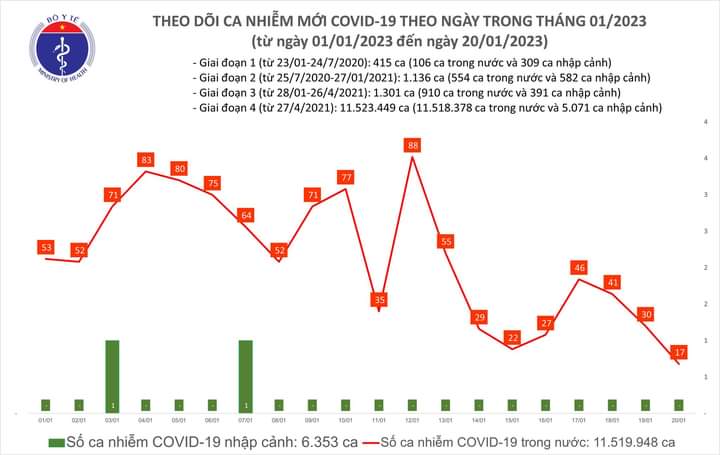 Bệnh nh&acirc;n COVID-19 giảm kỷ lục trong nhiều th&aacute;ng