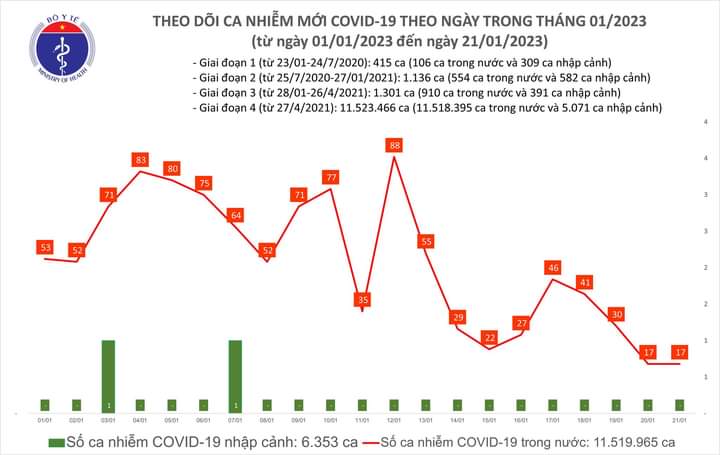 Số bệnh nh&acirc;n COVID-19 duy tr&igrave; ở 17 ca