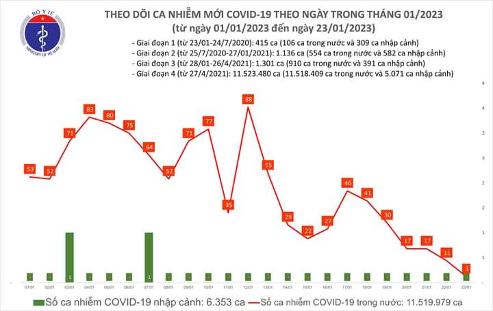 Số bệnh nh&acirc;n COVID-19 xuống thấp, chỉ c&ograve;n 3 ca trong ng&agrave;y m&ugrave;ng 2 Tết Nguy&ecirc;n đ&aacute;n