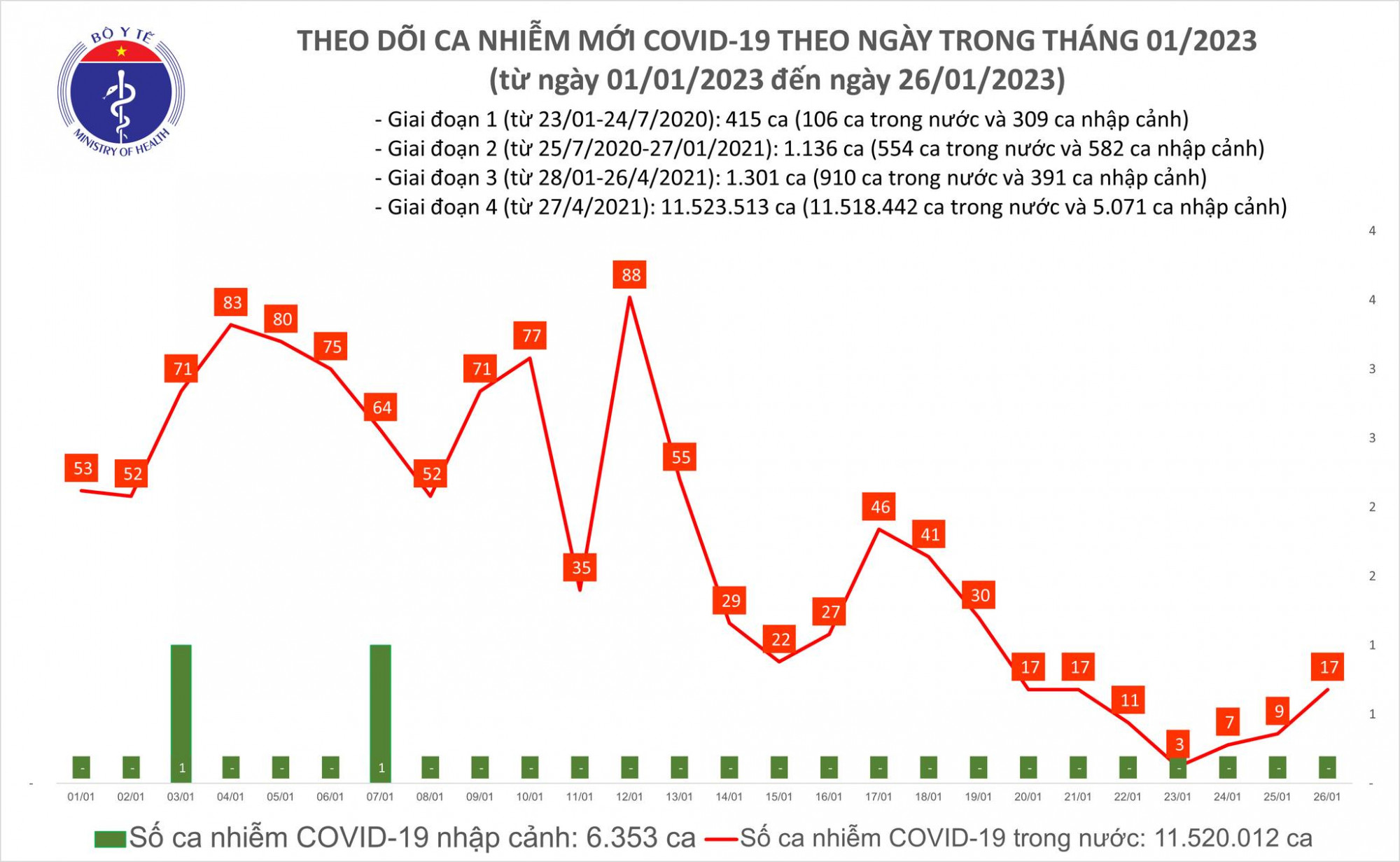 Số ca COVID-19 tăng nhẹ