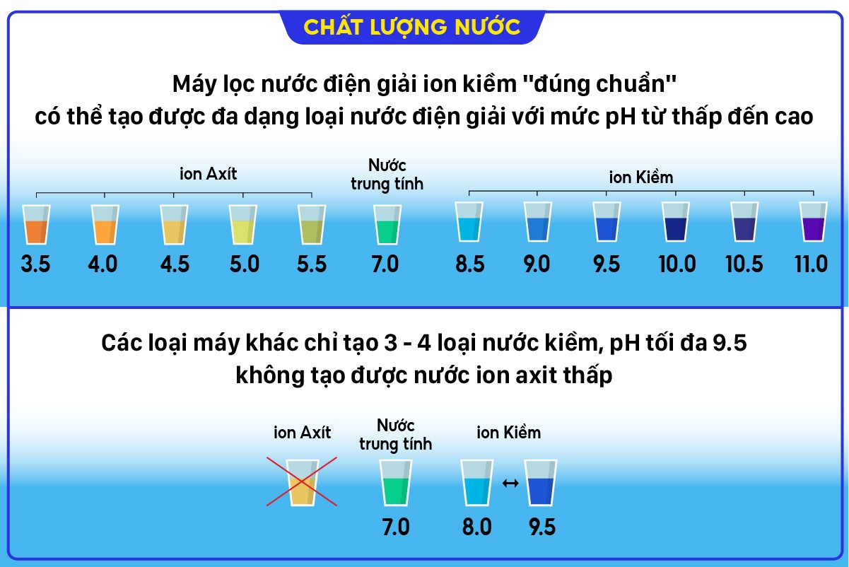 M&aacute;y lọc nước điện giải ion kiềm tạo ra nhiều loại nước điện giải