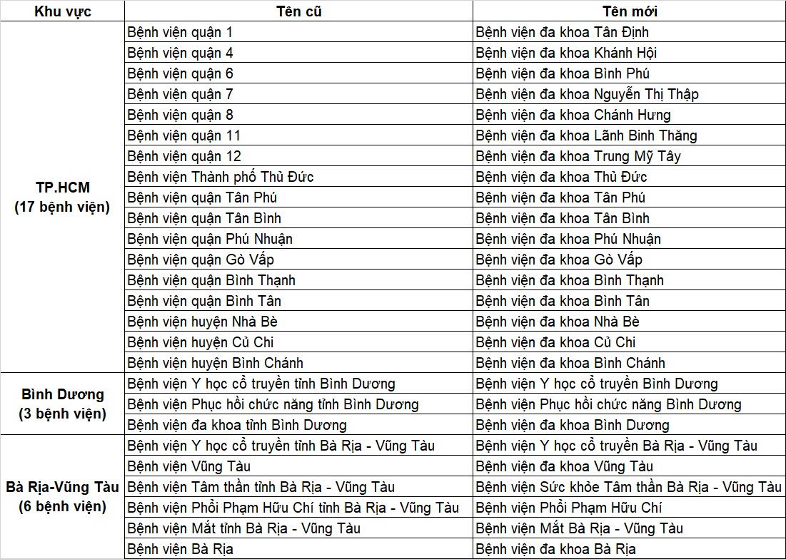 T&ecirc;n 26 bệnh viện sau khi thay đổi