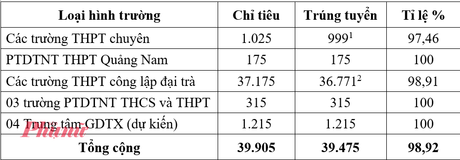 Đà Nẵng tuyển bổ sung hơn 1.000 chỉ tiêu lớp Mười