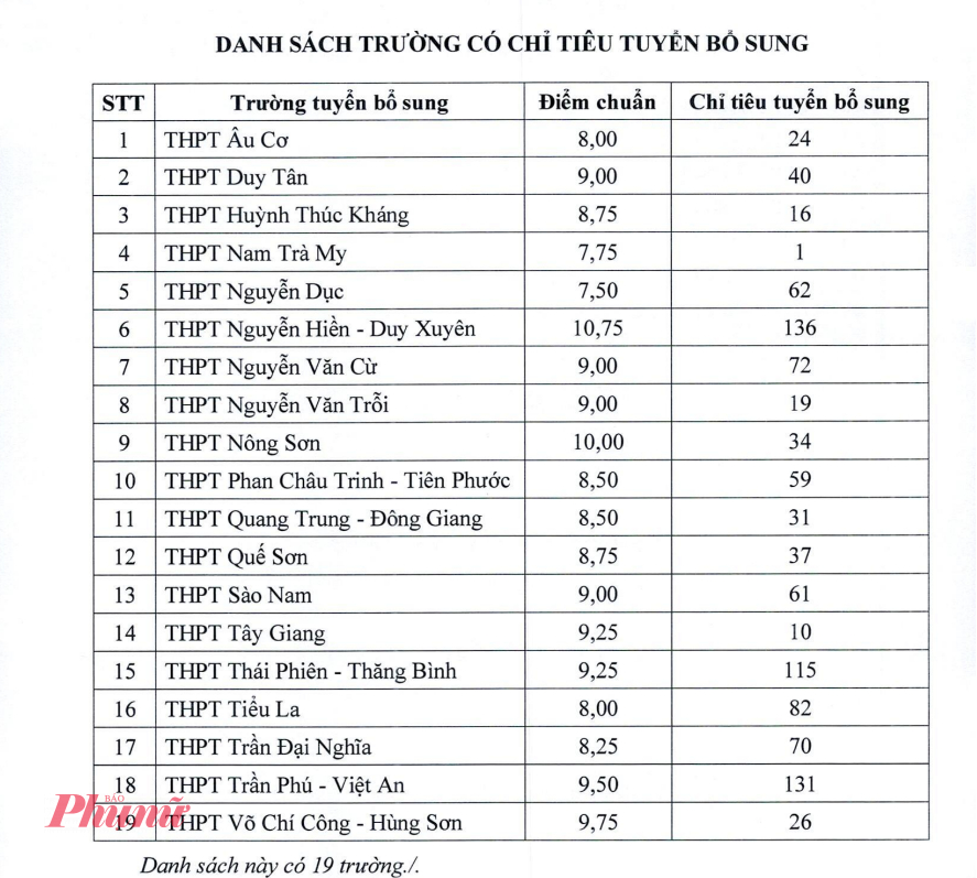 Danh s&aacute;ch c&aacute;c trường c&oacute; chỉ ti&ecirc;u tuyển bổ sung