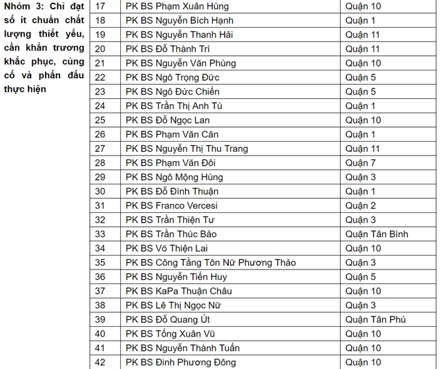 Danh sach 114 phong kham tham my o TP.HCM chi dat so it chuan chat luong