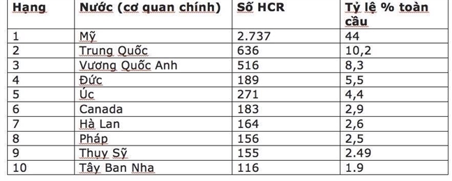 Viet Nam co hai nha khoa hoc lot vao nhom co trich dan cao toan cau